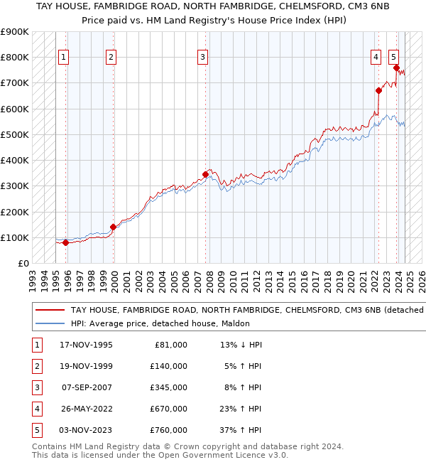 TAY HOUSE, FAMBRIDGE ROAD, NORTH FAMBRIDGE, CHELMSFORD, CM3 6NB: Price paid vs HM Land Registry's House Price Index