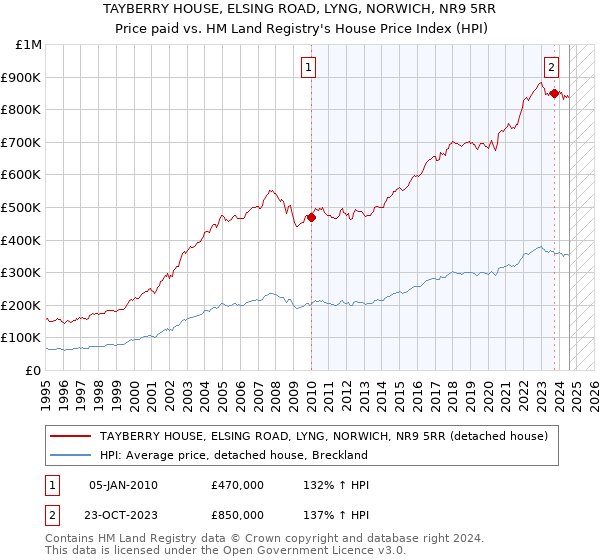 TAYBERRY HOUSE, ELSING ROAD, LYNG, NORWICH, NR9 5RR: Price paid vs HM Land Registry's House Price Index