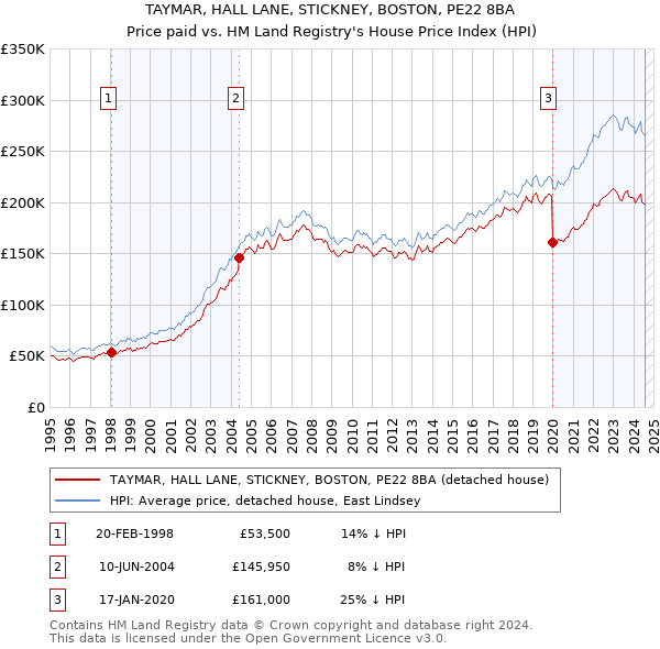 TAYMAR, HALL LANE, STICKNEY, BOSTON, PE22 8BA: Price paid vs HM Land Registry's House Price Index