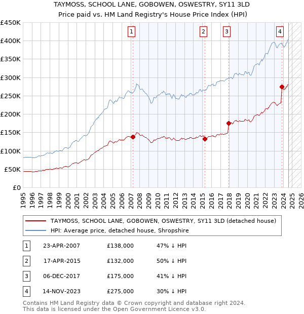 TAYMOSS, SCHOOL LANE, GOBOWEN, OSWESTRY, SY11 3LD: Price paid vs HM Land Registry's House Price Index