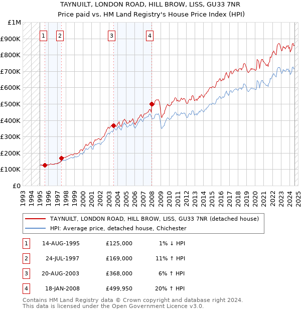 TAYNUILT, LONDON ROAD, HILL BROW, LISS, GU33 7NR: Price paid vs HM Land Registry's House Price Index