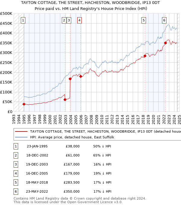 TAYTON COTTAGE, THE STREET, HACHESTON, WOODBRIDGE, IP13 0DT: Price paid vs HM Land Registry's House Price Index