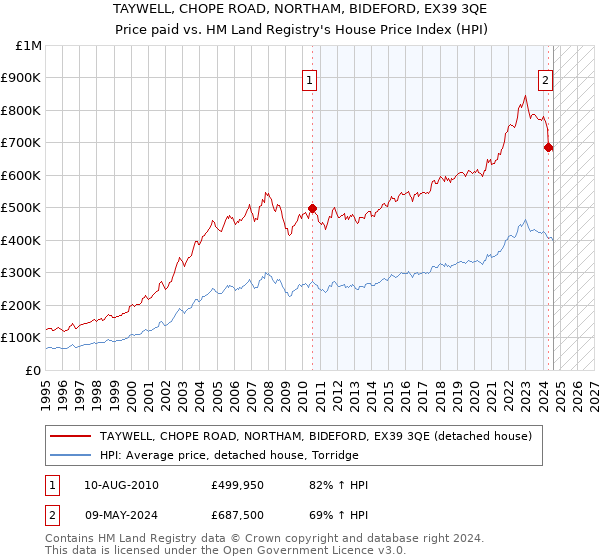 TAYWELL, CHOPE ROAD, NORTHAM, BIDEFORD, EX39 3QE: Price paid vs HM Land Registry's House Price Index