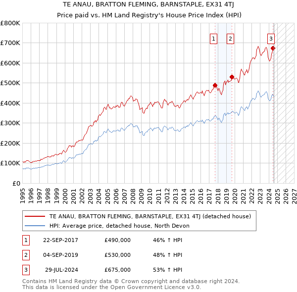 TE ANAU, BRATTON FLEMING, BARNSTAPLE, EX31 4TJ: Price paid vs HM Land Registry's House Price Index