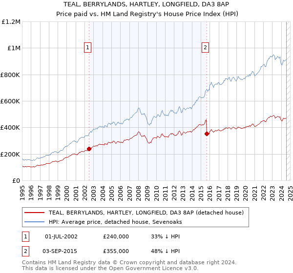 TEAL, BERRYLANDS, HARTLEY, LONGFIELD, DA3 8AP: Price paid vs HM Land Registry's House Price Index