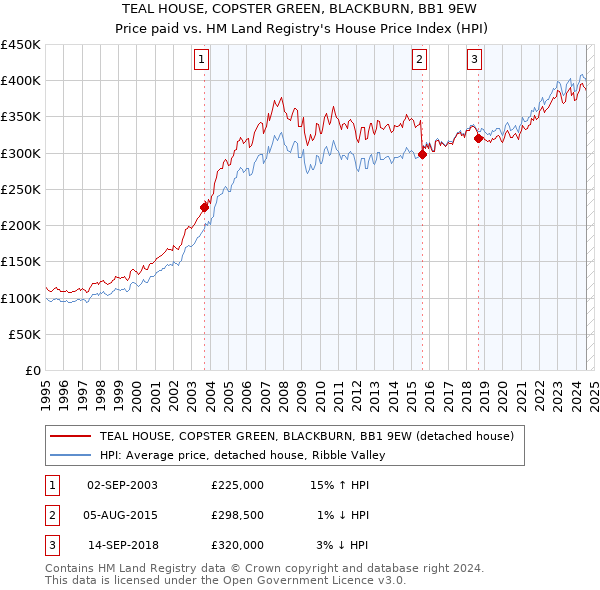 TEAL HOUSE, COPSTER GREEN, BLACKBURN, BB1 9EW: Price paid vs HM Land Registry's House Price Index