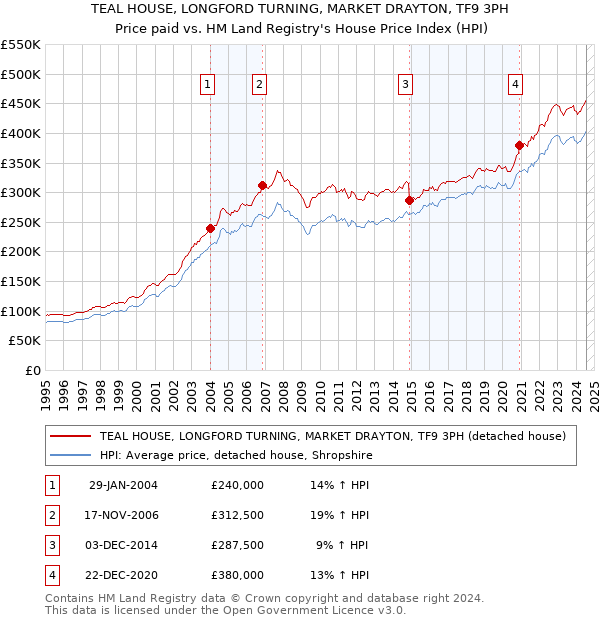 TEAL HOUSE, LONGFORD TURNING, MARKET DRAYTON, TF9 3PH: Price paid vs HM Land Registry's House Price Index