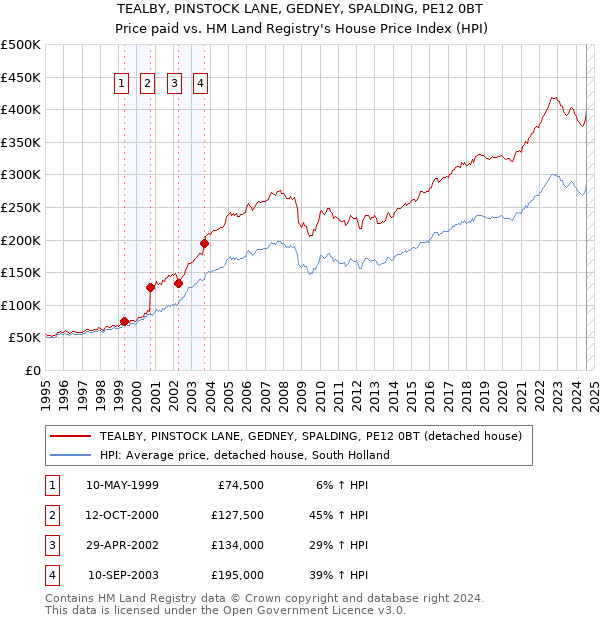 TEALBY, PINSTOCK LANE, GEDNEY, SPALDING, PE12 0BT: Price paid vs HM Land Registry's House Price Index