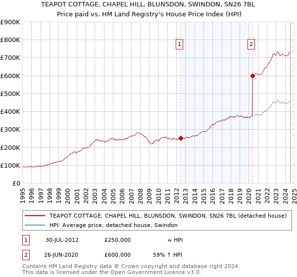 TEAPOT COTTAGE, CHAPEL HILL, BLUNSDON, SWINDON, SN26 7BL: Price paid vs HM Land Registry's House Price Index