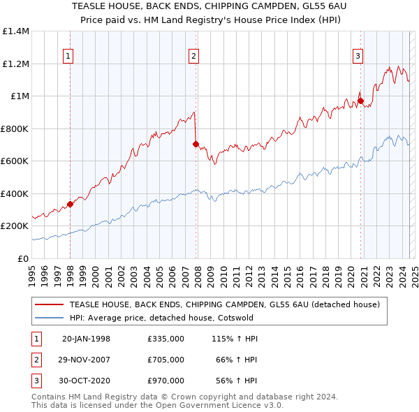 TEASLE HOUSE, BACK ENDS, CHIPPING CAMPDEN, GL55 6AU: Price paid vs HM Land Registry's House Price Index