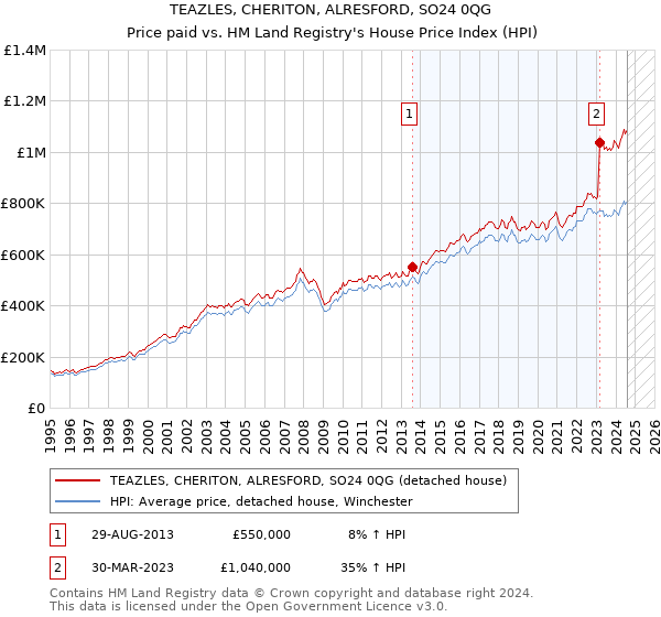 TEAZLES, CHERITON, ALRESFORD, SO24 0QG: Price paid vs HM Land Registry's House Price Index