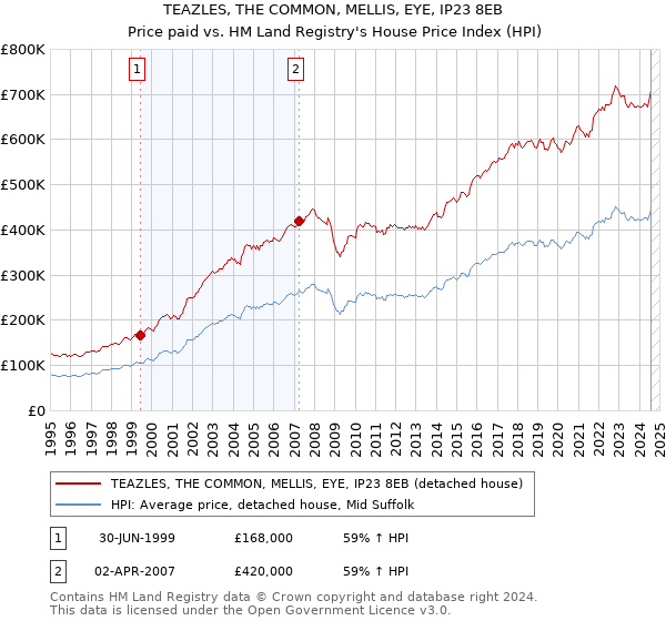 TEAZLES, THE COMMON, MELLIS, EYE, IP23 8EB: Price paid vs HM Land Registry's House Price Index