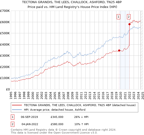 TECTONA GRANDIS, THE LEES, CHALLOCK, ASHFORD, TN25 4BP: Price paid vs HM Land Registry's House Price Index