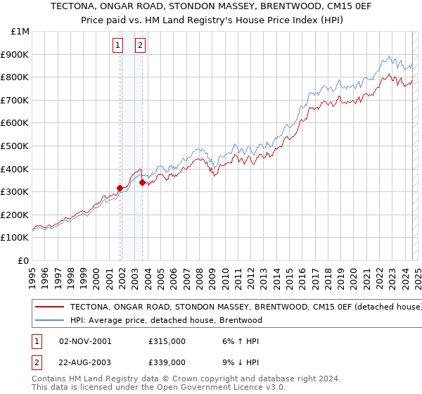 TECTONA, ONGAR ROAD, STONDON MASSEY, BRENTWOOD, CM15 0EF: Price paid vs HM Land Registry's House Price Index