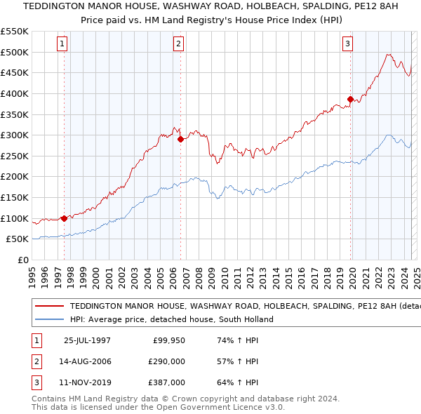 TEDDINGTON MANOR HOUSE, WASHWAY ROAD, HOLBEACH, SPALDING, PE12 8AH: Price paid vs HM Land Registry's House Price Index