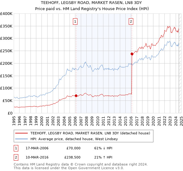 TEEHOFF, LEGSBY ROAD, MARKET RASEN, LN8 3DY: Price paid vs HM Land Registry's House Price Index