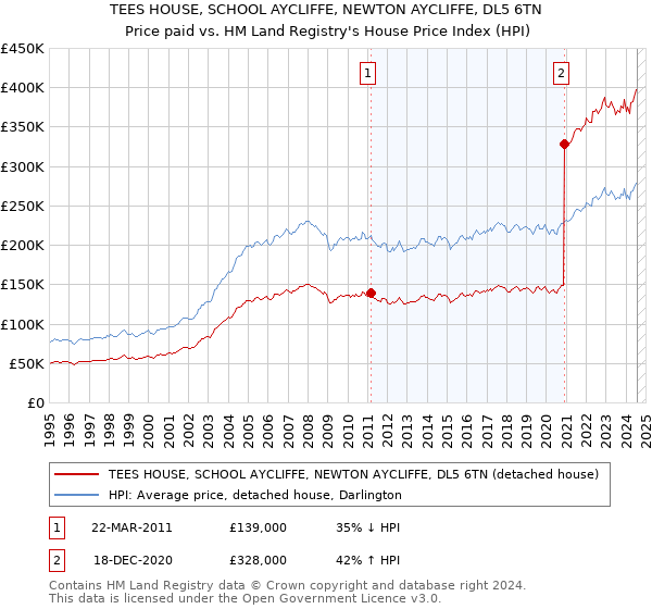 TEES HOUSE, SCHOOL AYCLIFFE, NEWTON AYCLIFFE, DL5 6TN: Price paid vs HM Land Registry's House Price Index