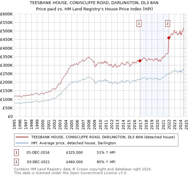 TEESBANK HOUSE, CONISCLIFFE ROAD, DARLINGTON, DL3 8AN: Price paid vs HM Land Registry's House Price Index