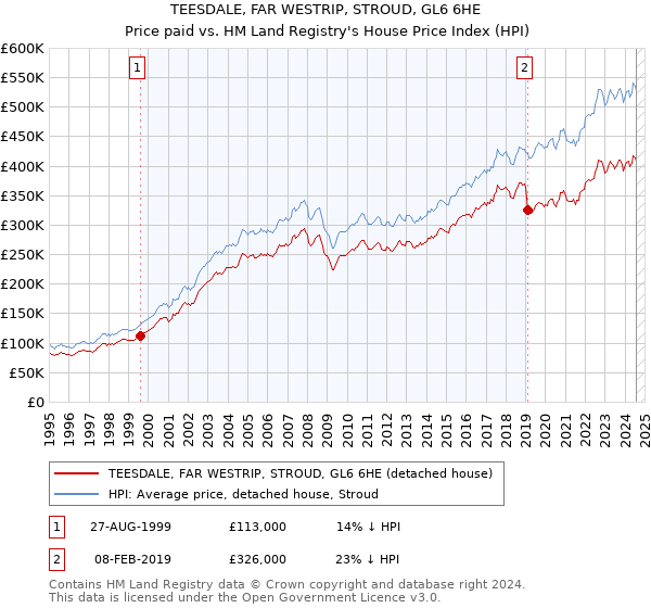 TEESDALE, FAR WESTRIP, STROUD, GL6 6HE: Price paid vs HM Land Registry's House Price Index