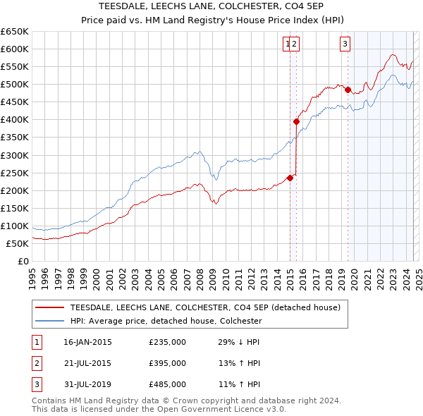 TEESDALE, LEECHS LANE, COLCHESTER, CO4 5EP: Price paid vs HM Land Registry's House Price Index