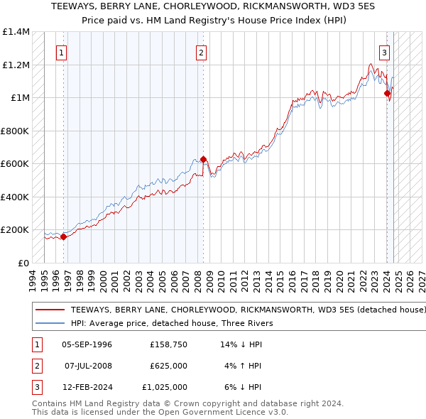 TEEWAYS, BERRY LANE, CHORLEYWOOD, RICKMANSWORTH, WD3 5ES: Price paid vs HM Land Registry's House Price Index