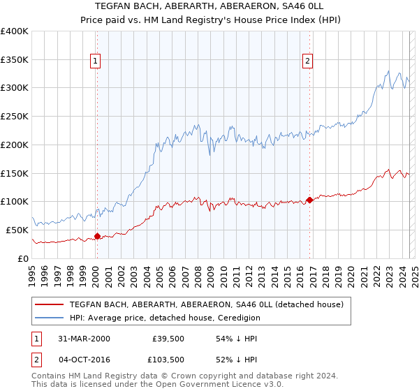 TEGFAN BACH, ABERARTH, ABERAERON, SA46 0LL: Price paid vs HM Land Registry's House Price Index