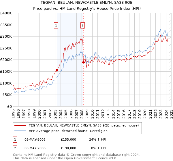 TEGFAN, BEULAH, NEWCASTLE EMLYN, SA38 9QE: Price paid vs HM Land Registry's House Price Index