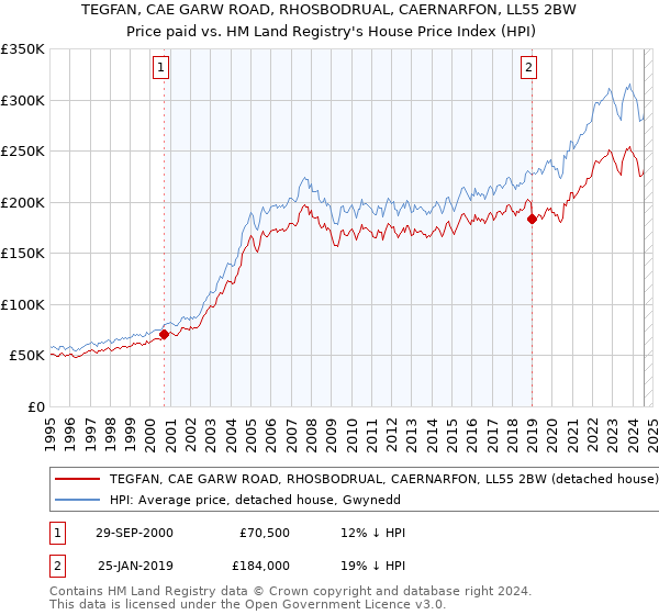 TEGFAN, CAE GARW ROAD, RHOSBODRUAL, CAERNARFON, LL55 2BW: Price paid vs HM Land Registry's House Price Index