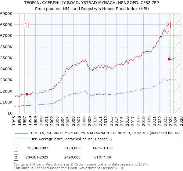 TEGFAN, CAERPHILLY ROAD, YSTRAD MYNACH, HENGOED, CF82 7EP: Price paid vs HM Land Registry's House Price Index