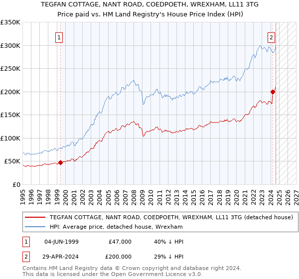 TEGFAN COTTAGE, NANT ROAD, COEDPOETH, WREXHAM, LL11 3TG: Price paid vs HM Land Registry's House Price Index