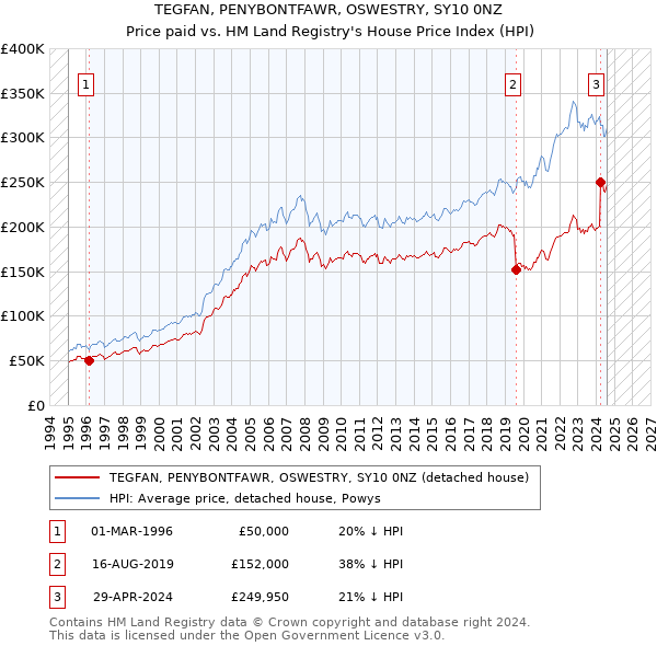 TEGFAN, PENYBONTFAWR, OSWESTRY, SY10 0NZ: Price paid vs HM Land Registry's House Price Index