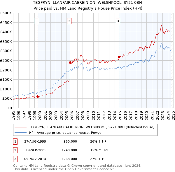 TEGFRYN, LLANFAIR CAEREINION, WELSHPOOL, SY21 0BH: Price paid vs HM Land Registry's House Price Index