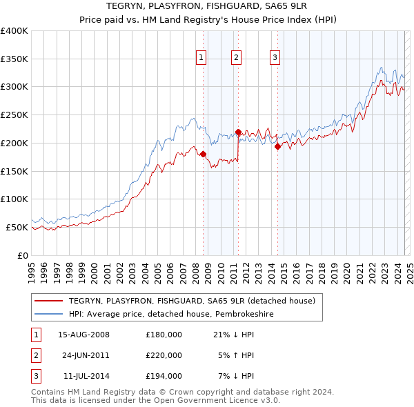 TEGRYN, PLASYFRON, FISHGUARD, SA65 9LR: Price paid vs HM Land Registry's House Price Index