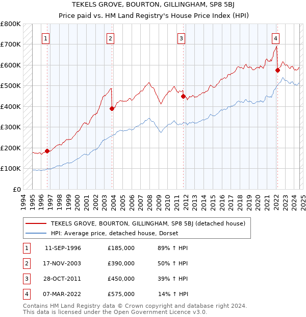 TEKELS GROVE, BOURTON, GILLINGHAM, SP8 5BJ: Price paid vs HM Land Registry's House Price Index