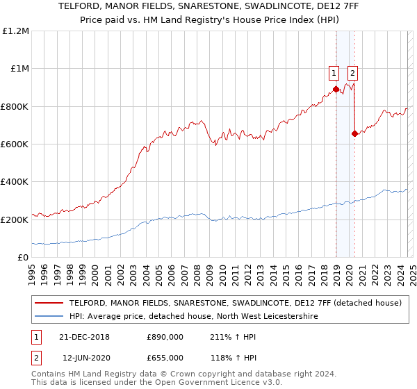 TELFORD, MANOR FIELDS, SNARESTONE, SWADLINCOTE, DE12 7FF: Price paid vs HM Land Registry's House Price Index