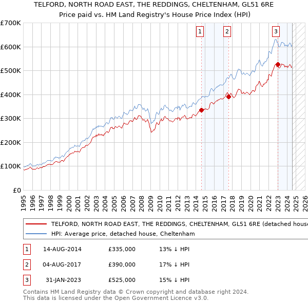 TELFORD, NORTH ROAD EAST, THE REDDINGS, CHELTENHAM, GL51 6RE: Price paid vs HM Land Registry's House Price Index