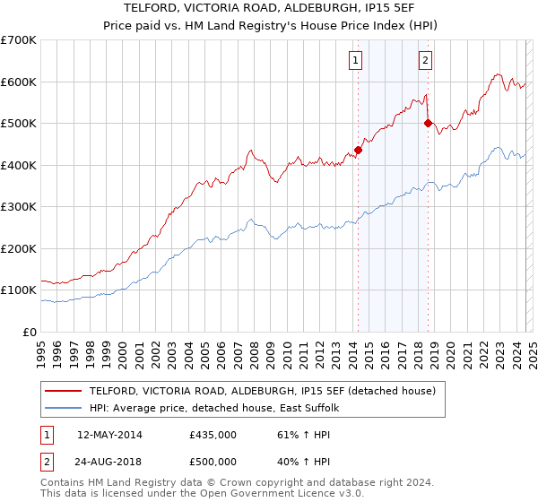 TELFORD, VICTORIA ROAD, ALDEBURGH, IP15 5EF: Price paid vs HM Land Registry's House Price Index