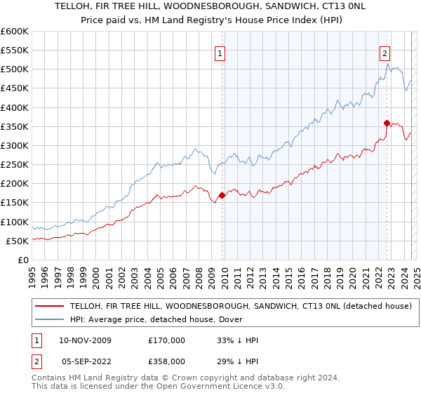 TELLOH, FIR TREE HILL, WOODNESBOROUGH, SANDWICH, CT13 0NL: Price paid vs HM Land Registry's House Price Index