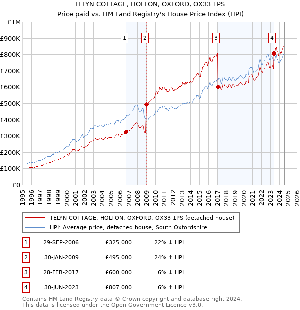 TELYN COTTAGE, HOLTON, OXFORD, OX33 1PS: Price paid vs HM Land Registry's House Price Index