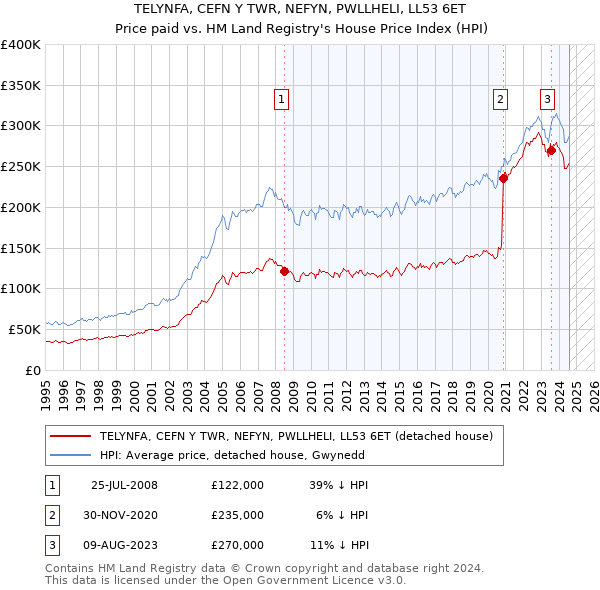 TELYNFA, CEFN Y TWR, NEFYN, PWLLHELI, LL53 6ET: Price paid vs HM Land Registry's House Price Index