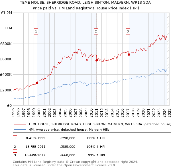 TEME HOUSE, SHERRIDGE ROAD, LEIGH SINTON, MALVERN, WR13 5DA: Price paid vs HM Land Registry's House Price Index