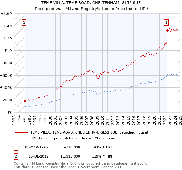 TEME VILLA, TEME ROAD, CHELTENHAM, GL52 6UE: Price paid vs HM Land Registry's House Price Index