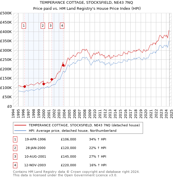 TEMPERANCE COTTAGE, STOCKSFIELD, NE43 7NQ: Price paid vs HM Land Registry's House Price Index