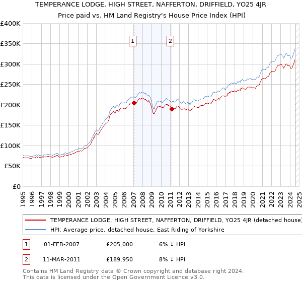 TEMPERANCE LODGE, HIGH STREET, NAFFERTON, DRIFFIELD, YO25 4JR: Price paid vs HM Land Registry's House Price Index