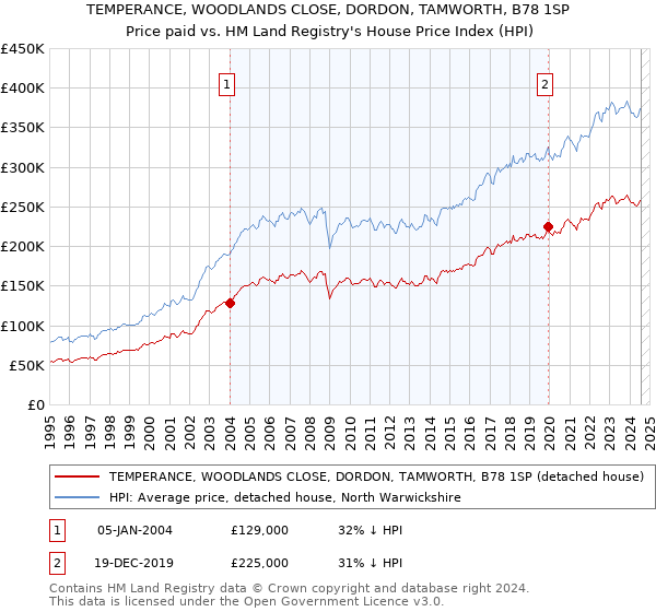 TEMPERANCE, WOODLANDS CLOSE, DORDON, TAMWORTH, B78 1SP: Price paid vs HM Land Registry's House Price Index