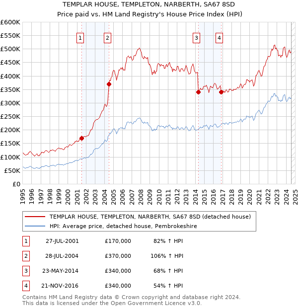 TEMPLAR HOUSE, TEMPLETON, NARBERTH, SA67 8SD: Price paid vs HM Land Registry's House Price Index