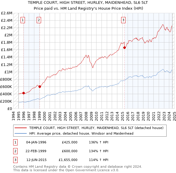 TEMPLE COURT, HIGH STREET, HURLEY, MAIDENHEAD, SL6 5LT: Price paid vs HM Land Registry's House Price Index