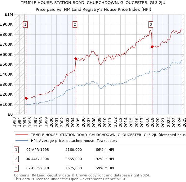 TEMPLE HOUSE, STATION ROAD, CHURCHDOWN, GLOUCESTER, GL3 2JU: Price paid vs HM Land Registry's House Price Index