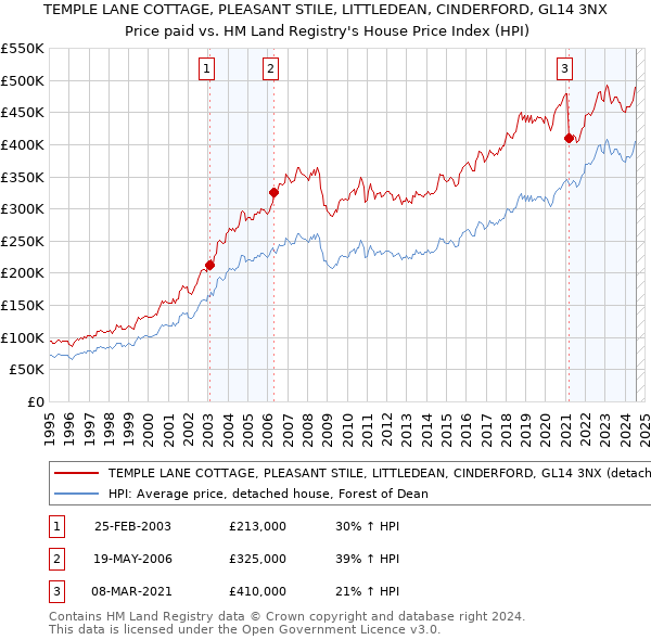 TEMPLE LANE COTTAGE, PLEASANT STILE, LITTLEDEAN, CINDERFORD, GL14 3NX: Price paid vs HM Land Registry's House Price Index