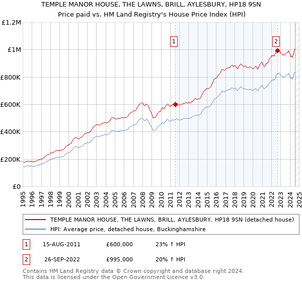 TEMPLE MANOR HOUSE, THE LAWNS, BRILL, AYLESBURY, HP18 9SN: Price paid vs HM Land Registry's House Price Index